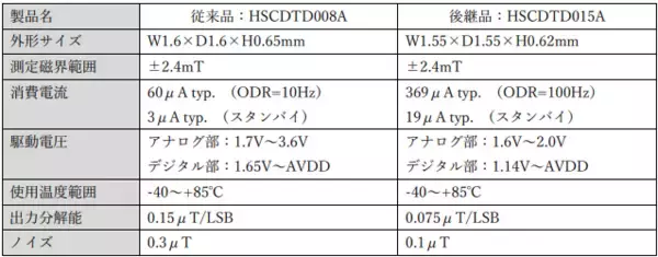 「分解能2倍の地磁気センサー販売開始」の画像