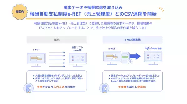 freee会計、報酬自動支払制度「e-NET（売上管理型）」とのデータ連携を開始