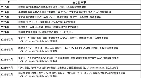 「デジタル技術との融合で、「かく」を通して新しい価値創出へ。筆記具メーカーゼブラ株式会社の新ブランド「Shimauma Lab.」本格始動」の画像