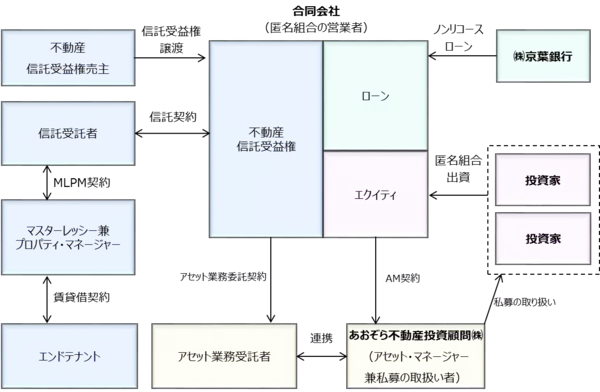 不動産私募ファンドの設立について