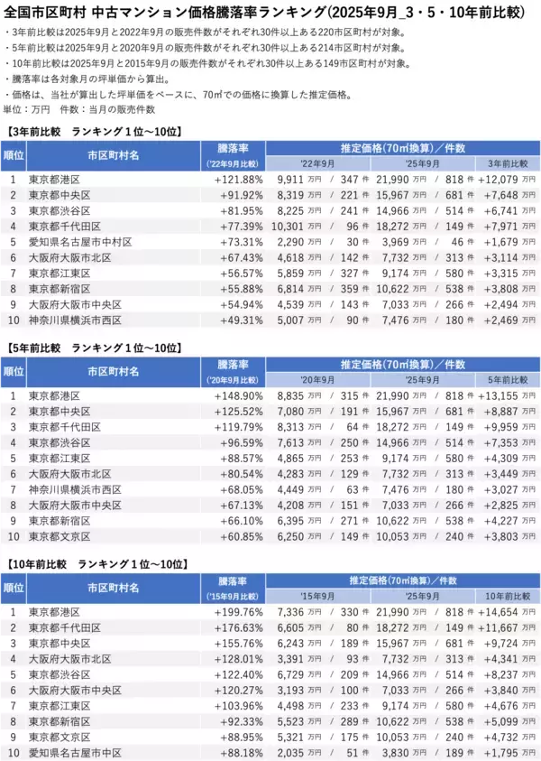 「「マンションレビュー」2025年9月 全国市区町村 中古マンション価格／騰落率ランキングを発表」の画像