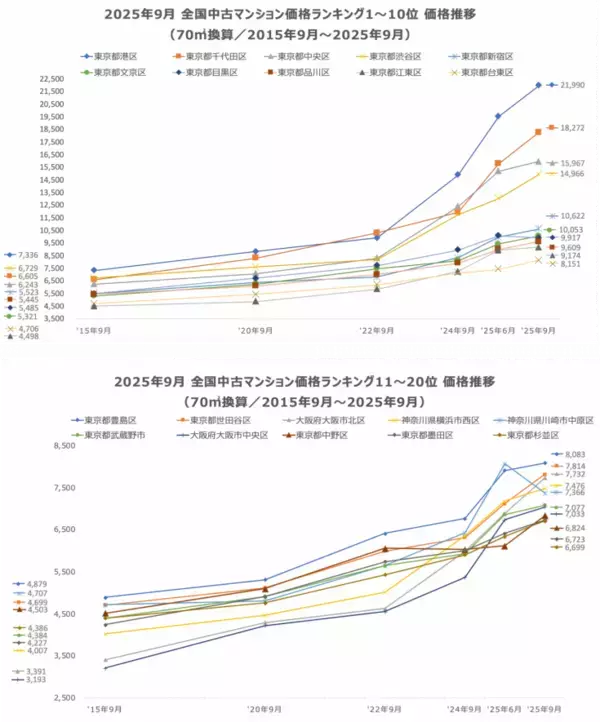 「「マンションレビュー」2025年9月 全国市区町村 中古マンション価格／騰落率ランキングを発表」の画像