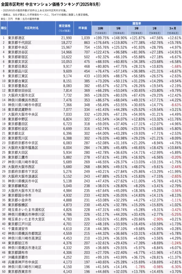 「「マンションレビュー」2025年9月 全国市区町村 中古マンション価格／騰落率ランキングを発表」の画像