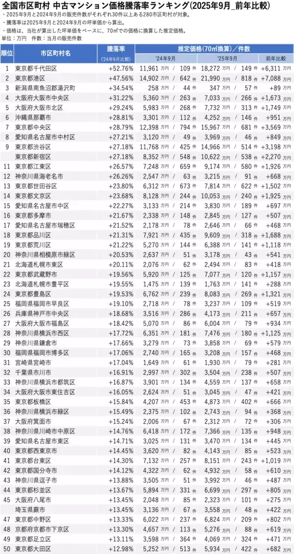 「「マンションレビュー」2025年9月 全国市区町村 中古マンション価格／騰落率ランキングを発表」の画像