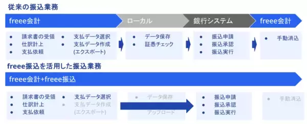 「freee会計からの振込サービス「freee振込」、freee会計ユーザーへの提供を開始　振込指示に特化したワークフローで振込業務を効率化」の画像