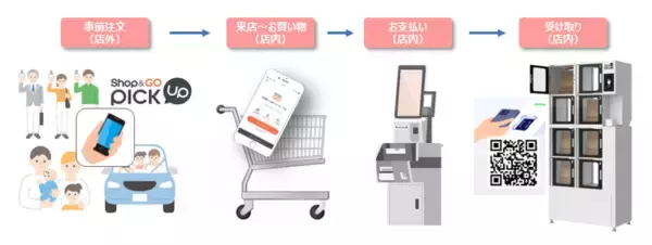 「スーパーマーケットでの新しい買い物スタイル　スマホ注文・店舗受け取りシステム「Shop＆Go PickUp」　実店舗の強みとネットスーパーの利便性を融合」の画像