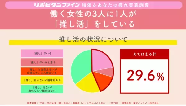 「働く女性の “推し活”には体力が必要！？推し活女性の3人に1人が “推しトレ”に取り組む！」の画像