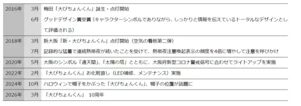 「大阪・梅田の空気の看板「大ぴちょんくん」誕生10周年！新デザイン募集、特別記念アニメーション投映、UNIQLO UMEDAとのコラボを実施」の画像