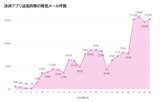 「【セキュリティレポート】決済アプリ送金詐欺が140倍に急拡大」の画像2