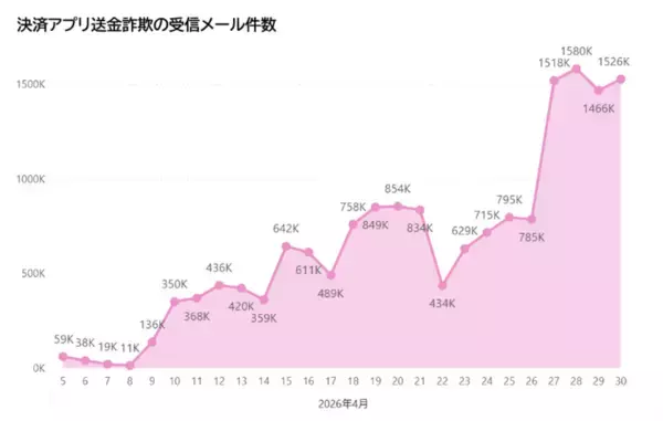 「【セキュリティレポート】決済アプリ送金詐欺が140倍に急拡大」の画像