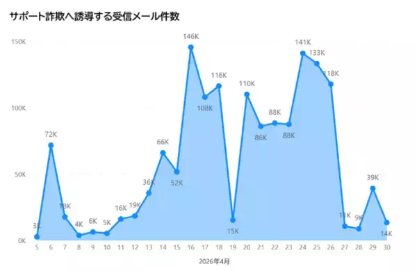 「【セキュリティレポート】決済アプリ送金詐欺が140倍に急拡大」の画像