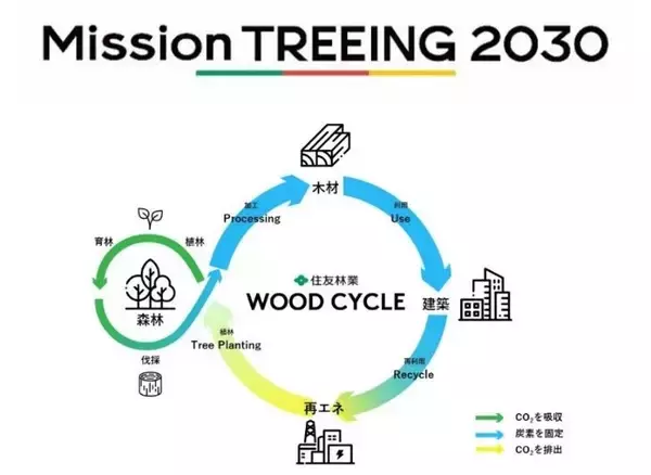 「ベトナム・ホーチミン市近郊で初の低層住宅開発　～現地法人設立で不動産開発を推進～」の画像
