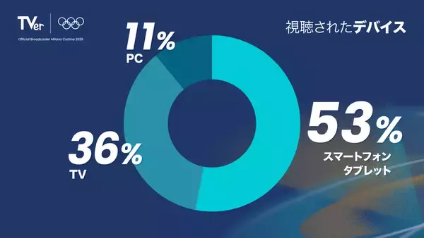 「ミラノ・コルティナオリンピック™ TVerサービスにおけるオリンピックコンテンツの総再生数が4,400万を突破」の画像
