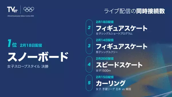 「ミラノ・コルティナオリンピック™ TVerサービスにおけるオリンピックコンテンツの総再生数が4,400万を突破」の画像