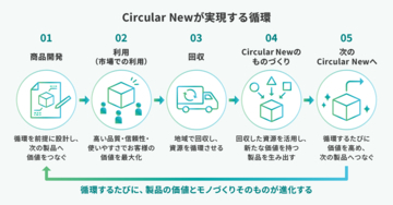 リコーとエトリア、資源循環を競争力に転換する業界初のモノづくりコンセプト「Circular New」を始動