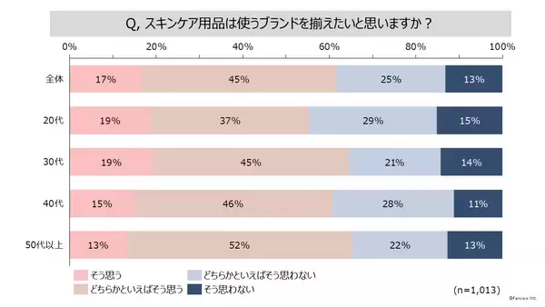 「同じ商品を使い続けたい派vs新しい商品を試したい派スキンケア用品の選び方は？」の画像