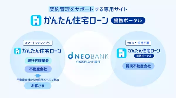 「住信SBIネット銀行、「かんたん住宅ローン 提携ポータル」の提供開始　～提携住宅ローンの契約から実行にかかる事務手続きをDX化～」の画像