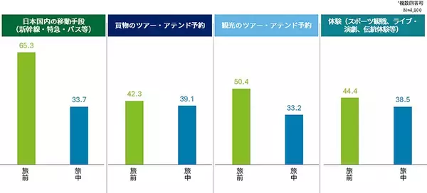 「デロイト トーマツ調査、インバウンド旅行者は「旅中」の現地接点でのサービス予約に需要～「インバウンド消費者意識・購買行動調査」」の画像
