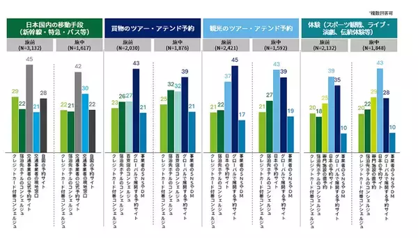 「デロイト トーマツ調査、インバウンド旅行者は「旅中」の現地接点でのサービス予約に需要～「インバウンド消費者意識・購買行動調査」」の画像