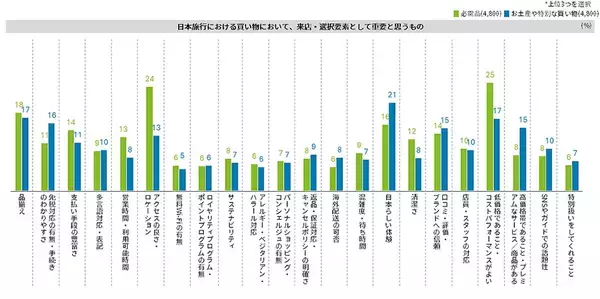 「デロイト トーマツ調査、インバウンド旅行者は「旅中」の現地接点でのサービス予約に需要～「インバウンド消費者意識・購買行動調査」」の画像