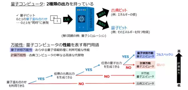 「弱い」量子コンピュータを1量子ビットの追加でフルスペック化する新アプローチを開拓～量子計算における２つの万能性の差を世界で初めて解明～