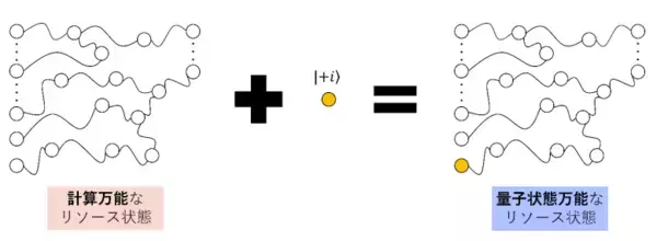 「「弱い」量子コンピュータを1量子ビットの追加でフルスペック化する新アプローチを開拓～量子計算における２つの万能性の差を世界で初めて解明～」の画像