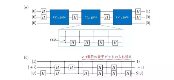 「「弱い」量子コンピュータを1量子ビットの追加でフルスペック化する新アプローチを開拓～量子計算における２つの万能性の差を世界で初めて解明～」の画像