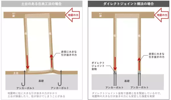 「日本の住宅に「安全と安心」をもっと。業界初の「SI-COLLABORATION」で、地震に強い家を全国へ」の画像