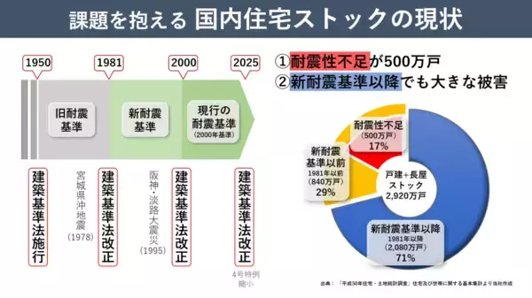 「日本の住宅に「安全と安心」をもっと。業界初の「SI-COLLABORATION」で、地震に強い家を全国へ」の画像