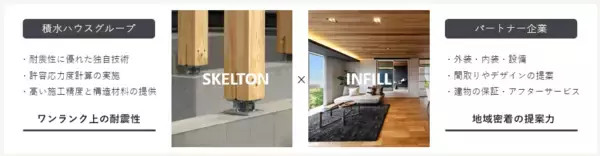 「日本の住宅に「安全と安心」をもっと。業界初の「SI-COLLABORATION」で、地震に強い家を全国へ」の画像