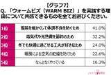 「【約2人に1人の女性が“冬バテ”を経験】冬の防寒対策実態調査」の画像1