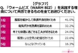 【約2人に1人の女性が“冬バテ”を経験】冬の防寒対策実態調査