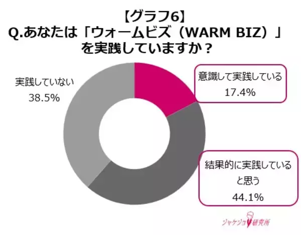 「【約2人に1人の女性が“冬バテ”を経験】冬の防寒対策実態調査」の画像