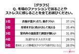 「【約2人に1人の女性が“冬バテ”を経験】冬の防寒対策実態調査」の画像3