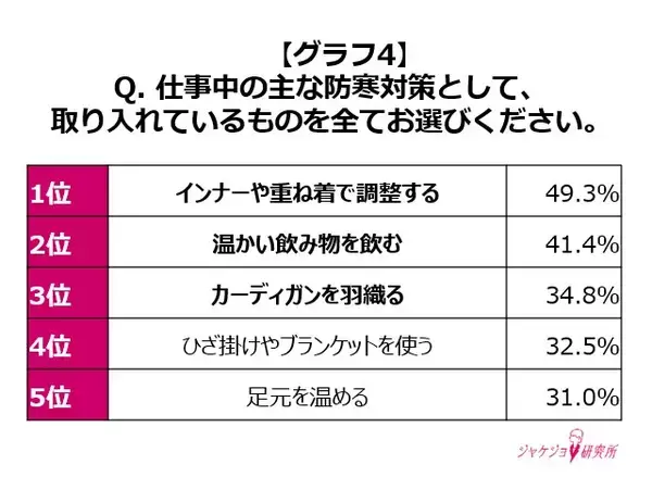 「【約2人に1人の女性が“冬バテ”を経験】冬の防寒対策実態調査」の画像