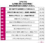「【約2人に1人の女性が“冬バテ”を経験】冬の防寒対策実態調査」の画像5