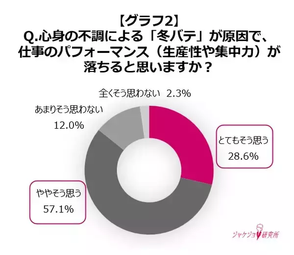 「【約2人に1人の女性が“冬バテ”を経験】冬の防寒対策実態調査」の画像