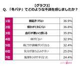 「【約2人に1人の女性が“冬バテ”を経験】冬の防寒対策実態調査」の画像8