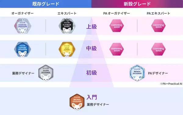 「「SmartDB Practical AI（PA）」オプションをリリース-AIを業務プロセスに溶け込ませ、組織全体の意思決定を加速-」の画像