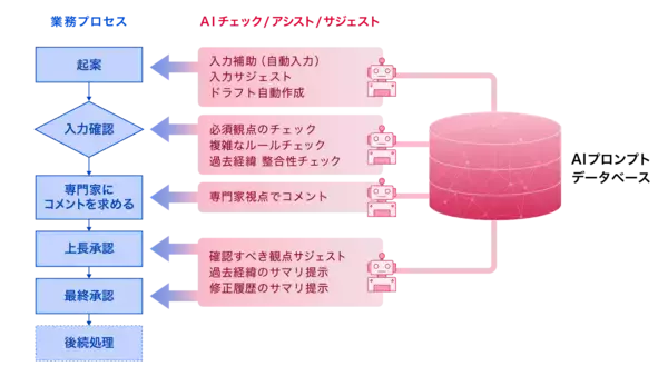 「「SmartDB Practical AI（PA）」オプションをリリース-AIを業務プロセスに溶け込ませ、組織全体の意思決定を加速-」の画像