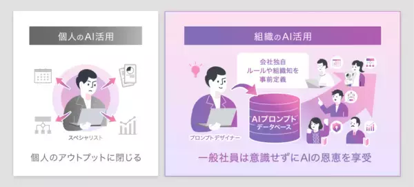 「「SmartDB Practical AI（PA）」オプションをリリース-AIを業務プロセスに溶け込ませ、組織全体の意思決定を加速-」の画像