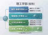 「日本女子大学 「理工学部（仮称）」の2029年4月開設を構想中」の画像1