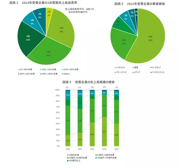 「デロイト トーマツ、テクノロジー企業成長率ランキング「Technology Fast 50 2024 Japan」を発表」の画像