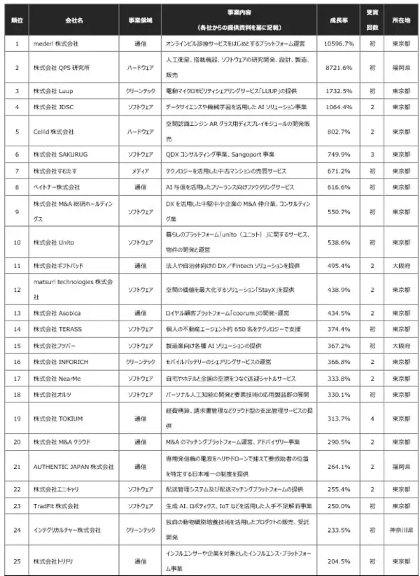 「デロイト トーマツ、テクノロジー企業成長率ランキング「Technology Fast 50 2024 Japan」を発表」の画像