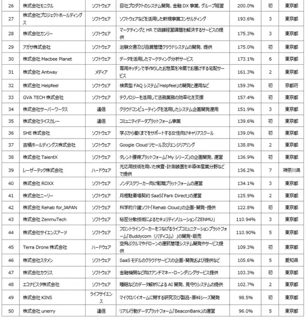 「デロイト トーマツ、テクノロジー企業成長率ランキング「Technology Fast 50 2024 Japan」を発表」の画像