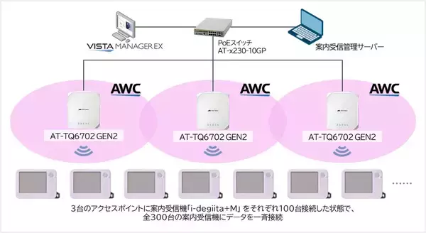 「【外来患者を支える医療システムに安定した無線LAN環境を提供】イシダの外来患者案内システムとアライドテレシスのWi-Fi 6アクセスポイントで接続検証を実施」の画像