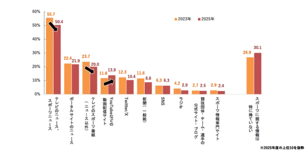 「【速報】2025年スポーツマーケティング基礎調査　阪神タイガースファンが大幅増加、477万人に。好きなスポーツ22年連続首位の「野球」人気がさらに上昇。」の画像