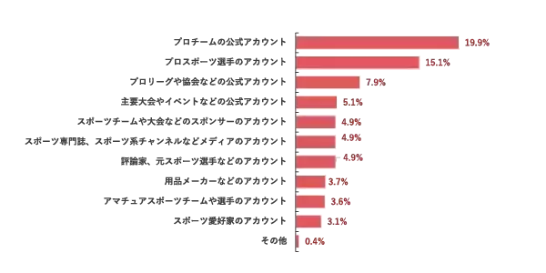 「【速報】2025年スポーツマーケティング基礎調査　阪神タイガースファンが大幅増加、477万人に。好きなスポーツ22年連続首位の「野球」人気がさらに上昇。」の画像
