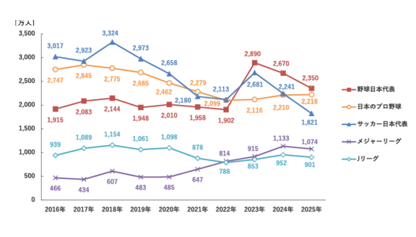 「【速報】2025年スポーツマーケティング基礎調査　阪神タイガースファンが大幅増加、477万人に。好きなスポーツ22年連続首位の「野球」人気がさらに上昇。」の画像