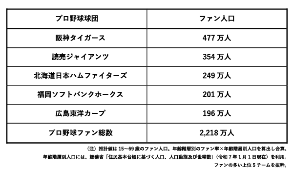 「【速報】2025年スポーツマーケティング基礎調査　阪神タイガースファンが大幅増加、477万人に。好きなスポーツ22年連続首位の「野球」人気がさらに上昇。」の画像